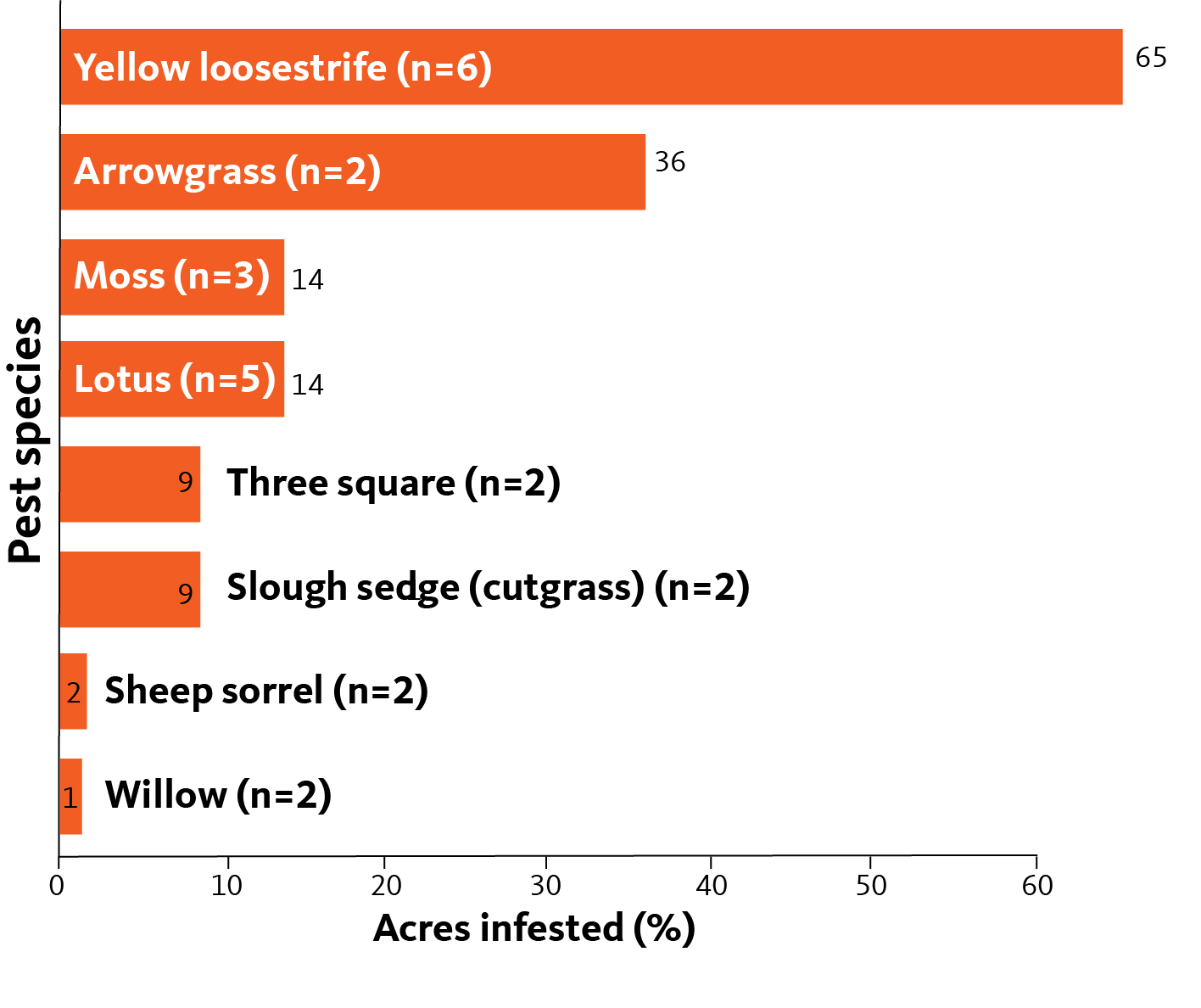 bar chart showing yellow loosestrife top weed