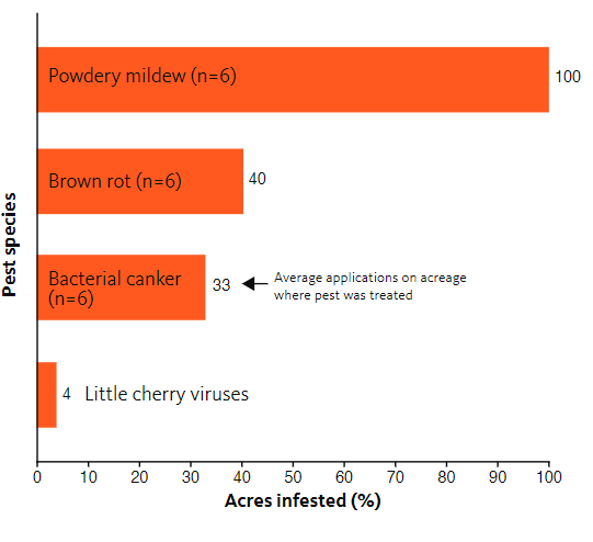 Bar graph showing percentage of acres infested by pathogens for the 2016 Oregon cherry crop.