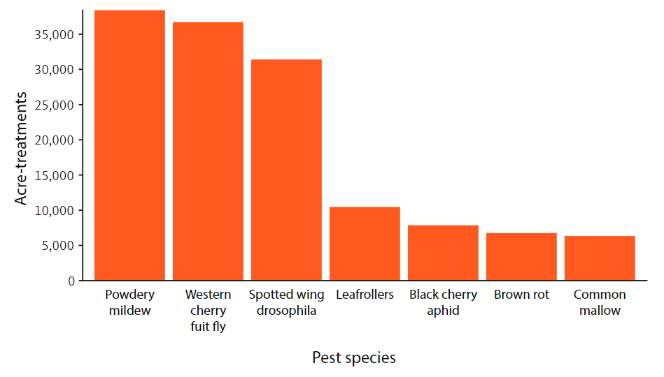 For the 2016 Oregon cherry crop, pests with highest acre-treatments.