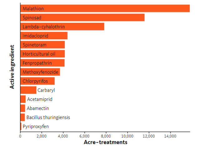 For the 2016 Oregon cherry crop, bar graph shows acre-treatments for commonly used insecticides