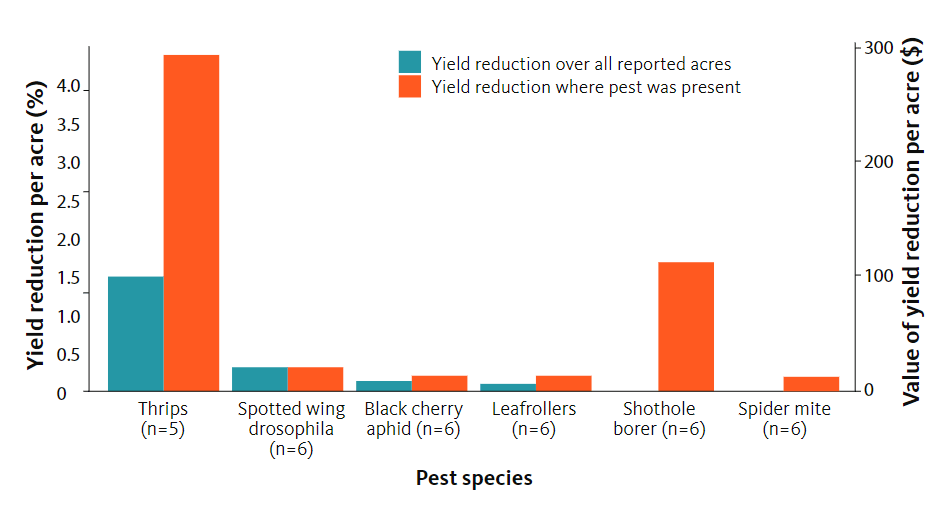Bar graph shows the per-acre reduction in the 2016 cherry crop by pest species.