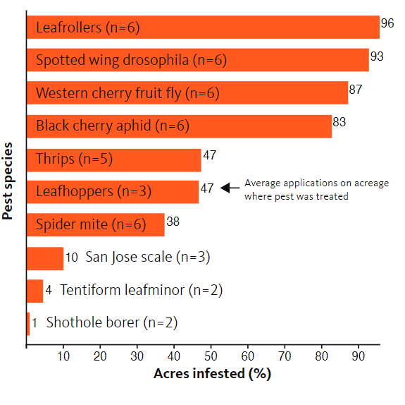 Bar graph showing infestation by invertebrate pests of the 2016 cherry crop