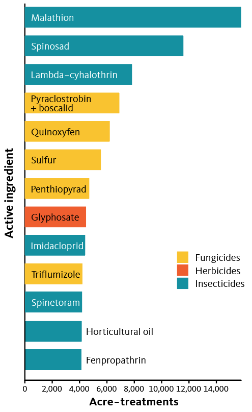 For 2016 Oregon cherry crop, bar graph shows top pesticide active ingredients by acre-treatment .