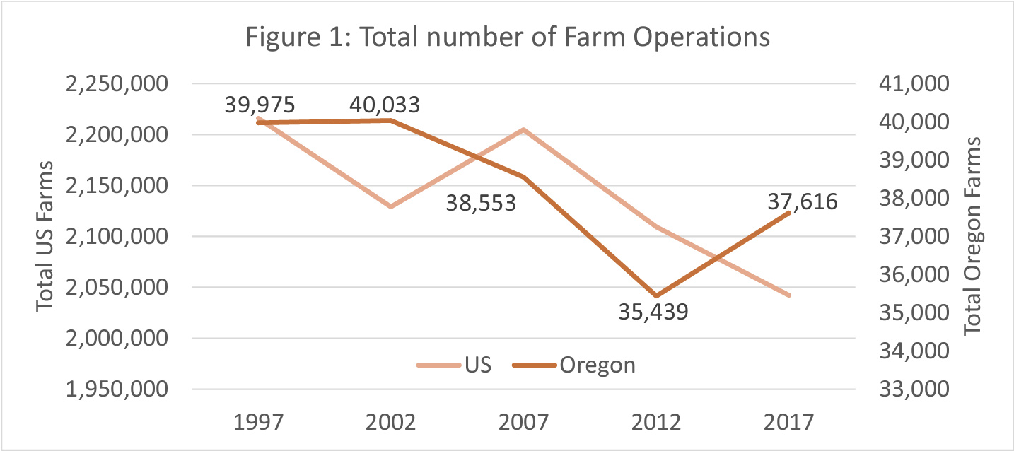 Total number of farm operations in Oregon and the US from 1997 to 2017.