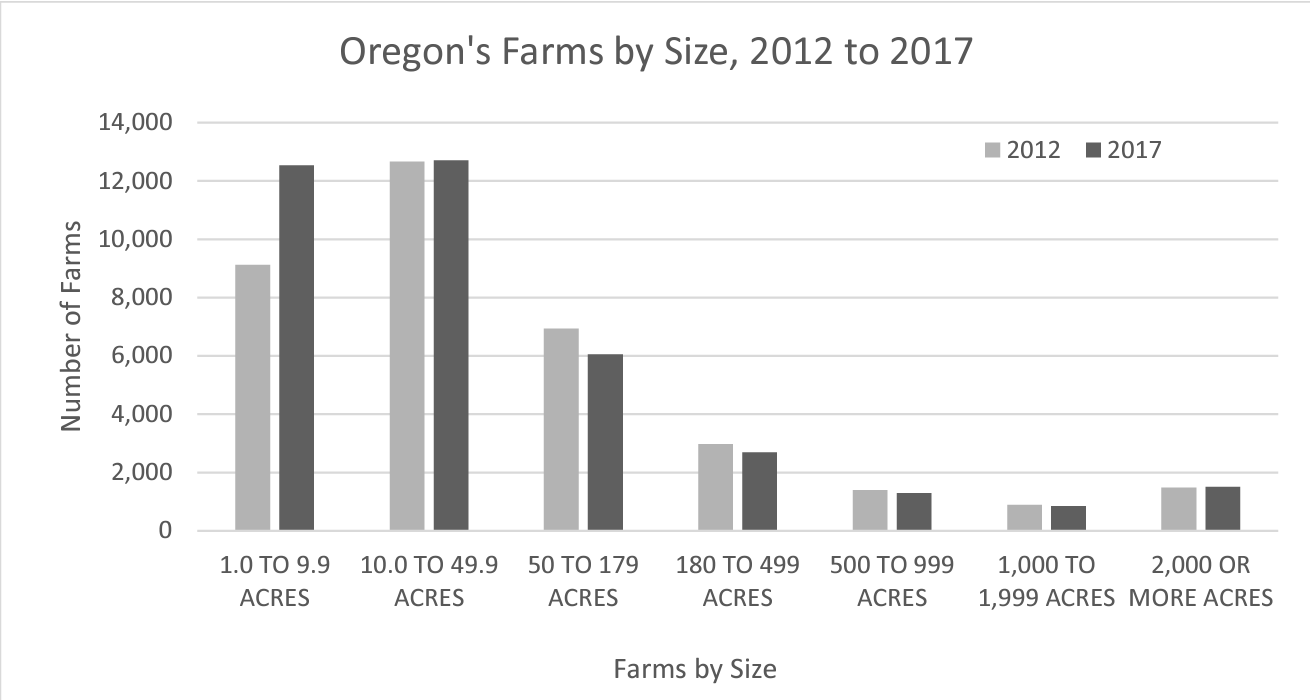 Oregon's farms by size from 2012 to 2017. Oregon has gained small and very large farms, but now has fewer mid-sized farms.