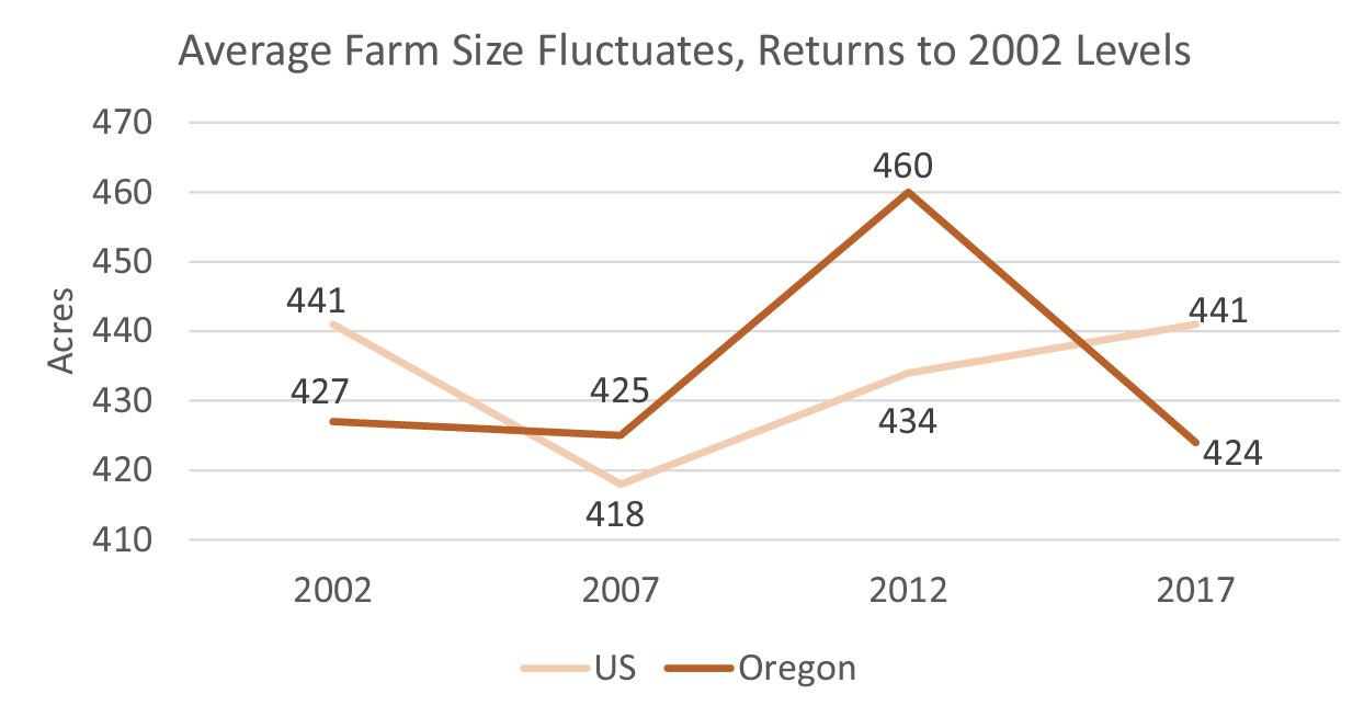 Average farm size fluctuates. Growth in small farms drives down Oregon's average farm size to 424 acres.