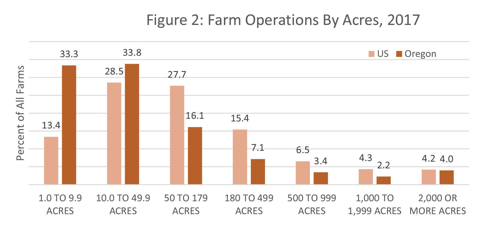 Farm operations by acres. Half of all Oregon farms are 20 acres or less. One-third of all farms are 9 acres or less.