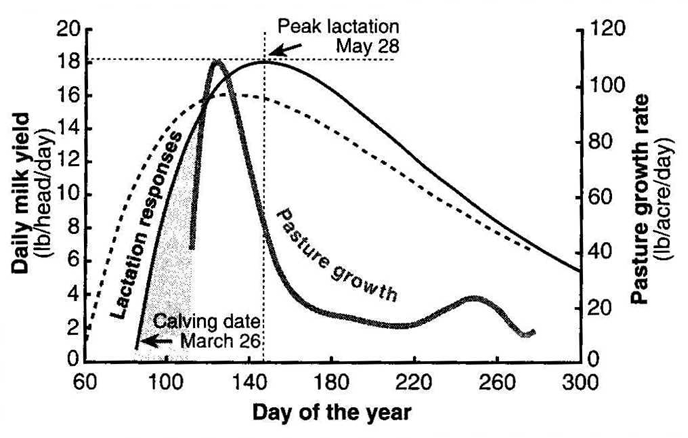 Later calving date reduces cows’ nutrient demand that must be met from hay or feed (shaded areas) before pastures grow. Adapted from Missouri Grazing Manual, 1999.
