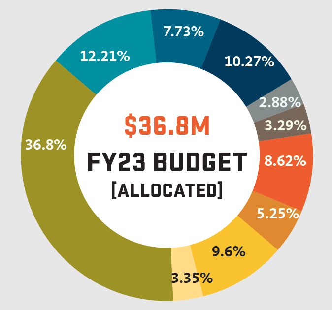 $36.8M FY23 Budgeet allocated