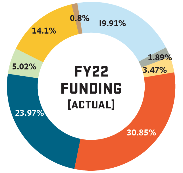 FY22 Funding actual pie chart