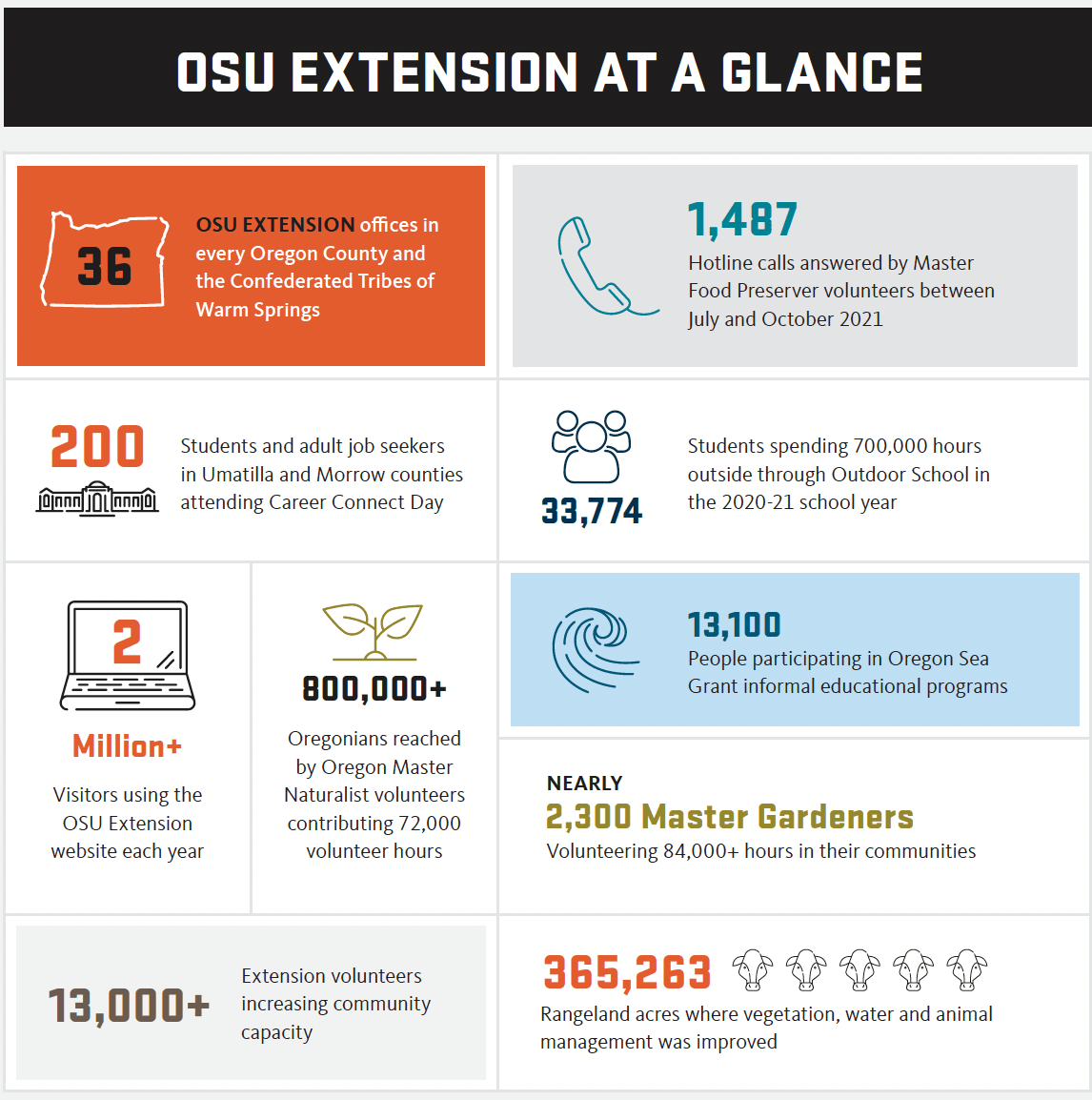 OSU Extension at a Glance infographic of statistics