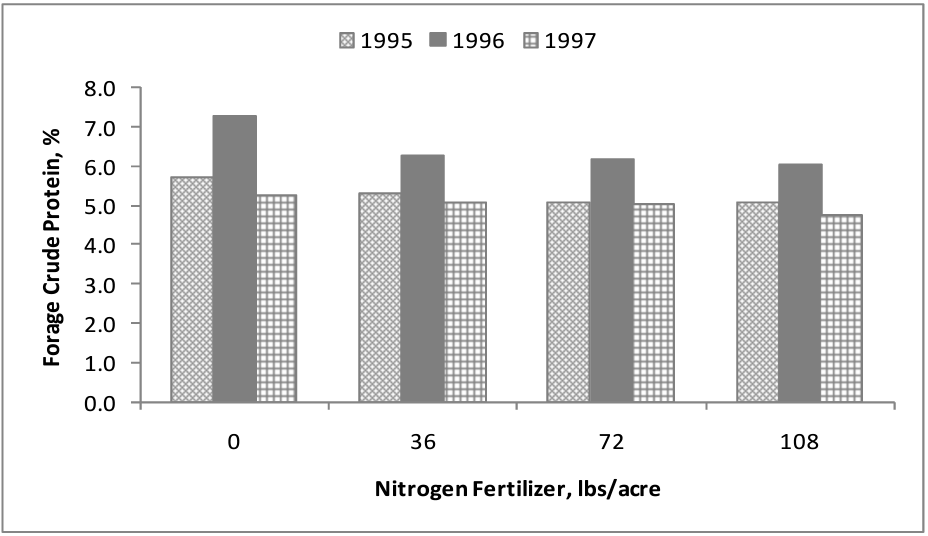 Dry matter yield of meadow foxtail fertilized at 0, 36, 72, and 108 pounds of nitrogen/acre with urea over three years