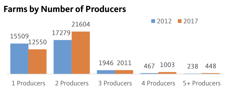 The total number of producers in Oregon increased 16.5 percent between 2012 and 2017. The number of farms with only one producer declined; all categories of farms with two or more producers increased.