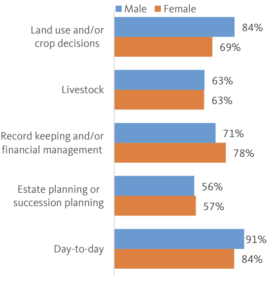Male producers had higher rates of involvement in land use and/or crop decisions. Female producers were most involved in day-to-day decisions and record keeping and/or financial management.