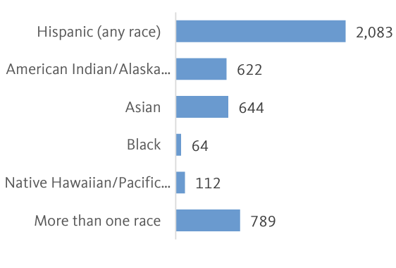 The Census of Agriculture asked separate questions for ethnicity and race. In Oregon, 65,364 producers (96.7%) are white.