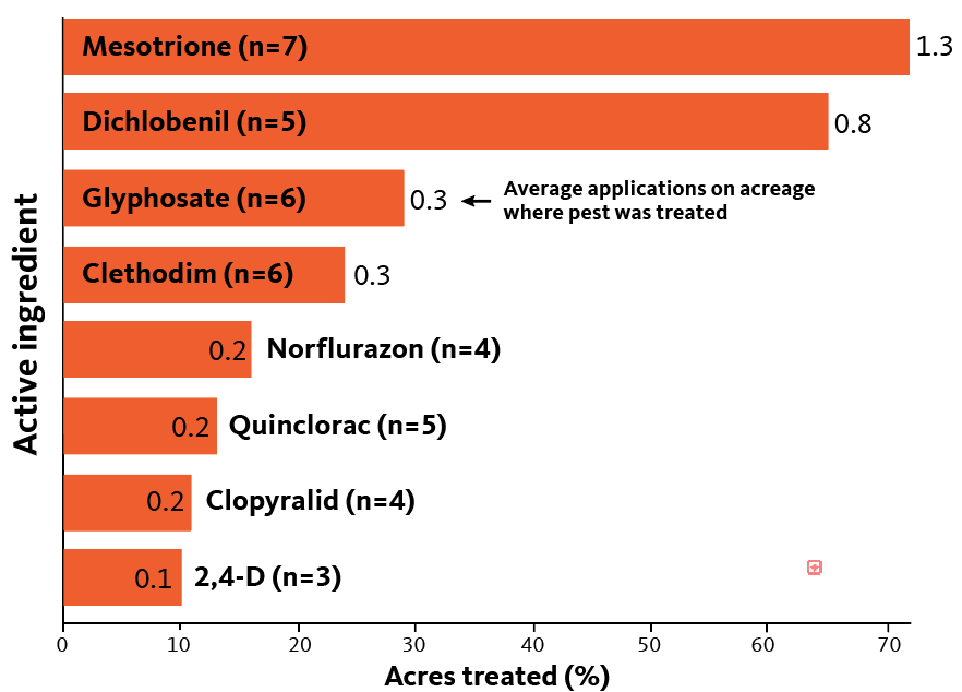 mesotrione and clothenbenil used on most acres