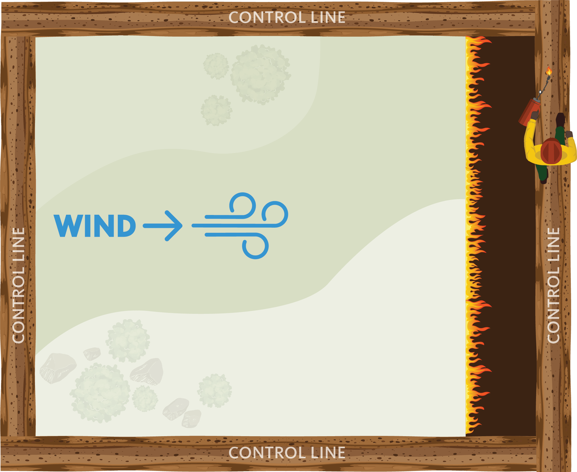 Illustration showing wind acting on fire line