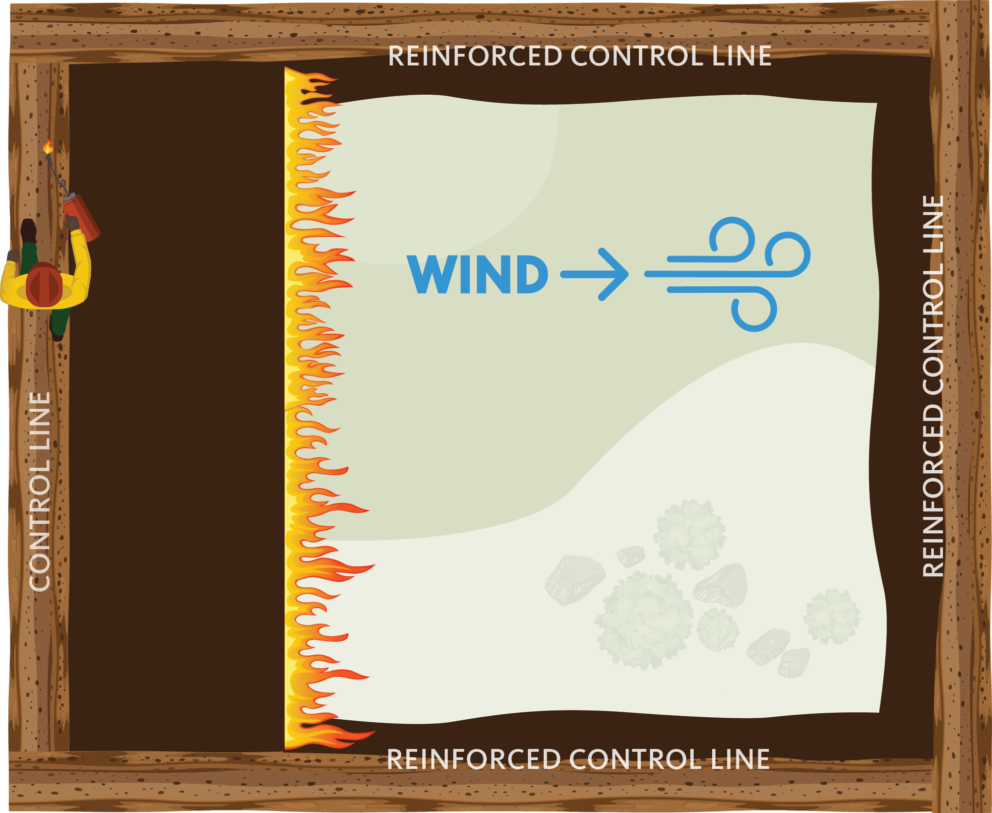 fire line flows in the direction of wind