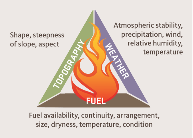 Fire behavior triangle: topography (shape, steepness of slope, aspect), weather (atmospheric stability, precipitation, wind), fuel (availability, continuity, arrangement)
