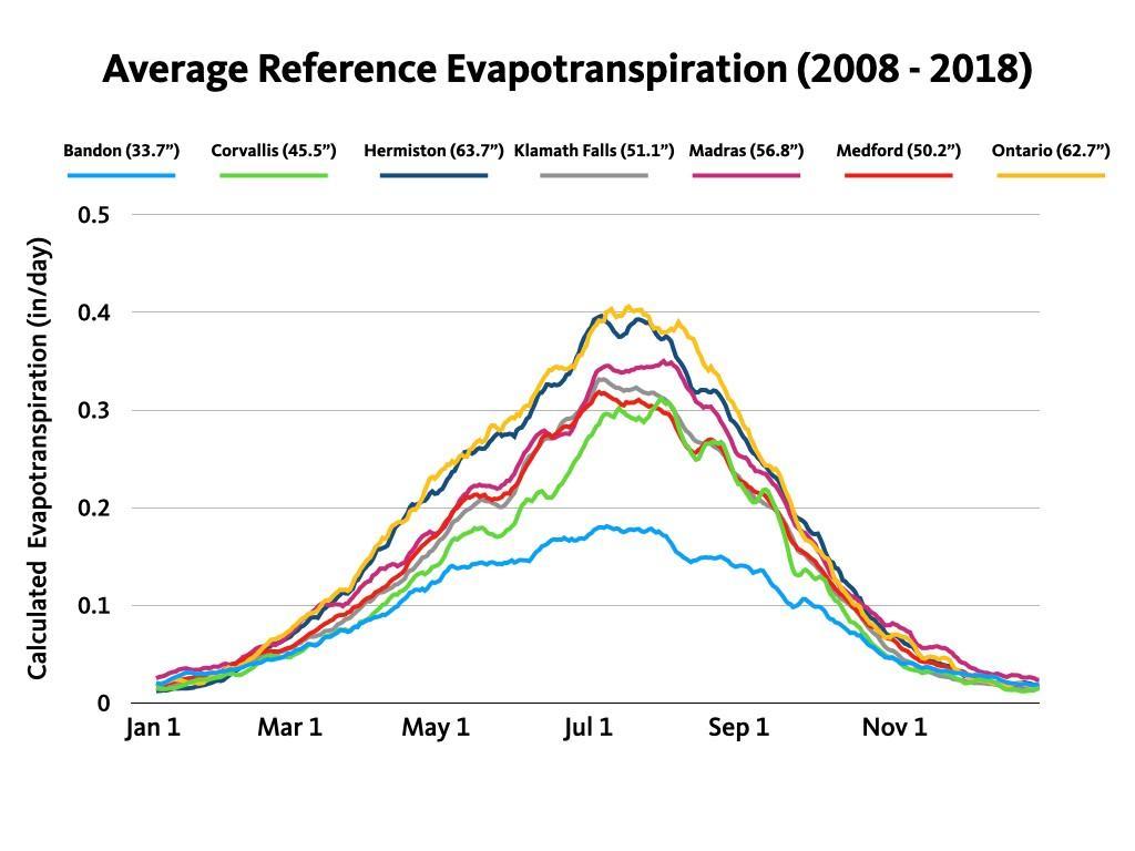 Fever chart shows average reference for evapotranspiration
