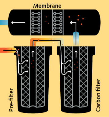 water travels through a series of filters and passes out a membrane