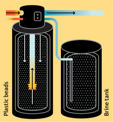 water travels through units containing plastic beads and brine