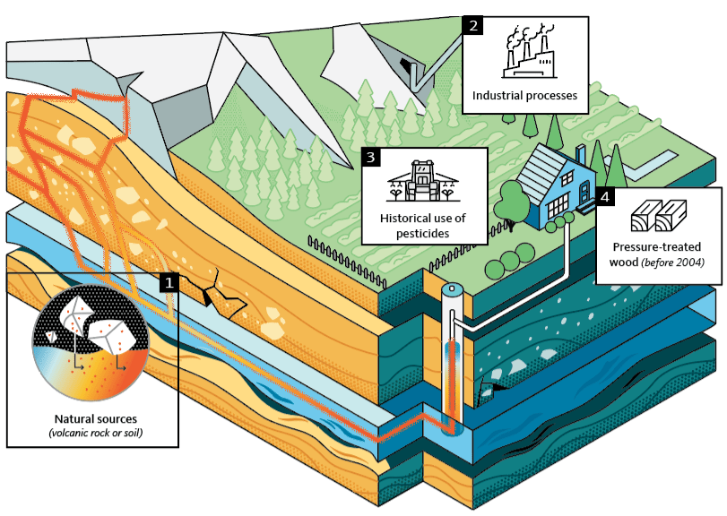 1. Natural sources (volcanic rock or soil) 2. Industrial processes 3. Historical use of pesticides 4. Pressure-treated wood (before 2004)