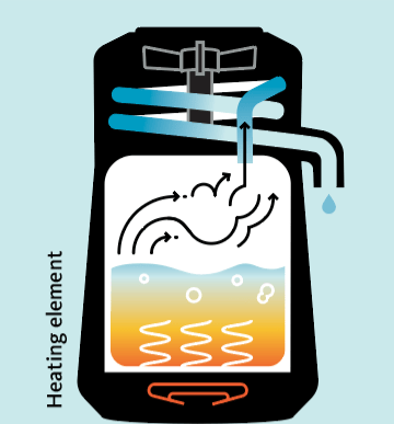 illustration of water in a heating element. Steam rises through pipes, where it condenses to distilled water.
