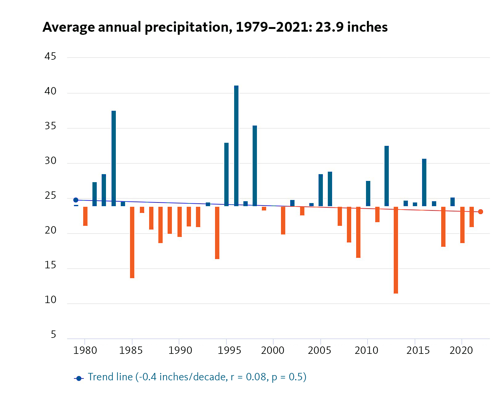 trend line shows decrease in annual precipitation