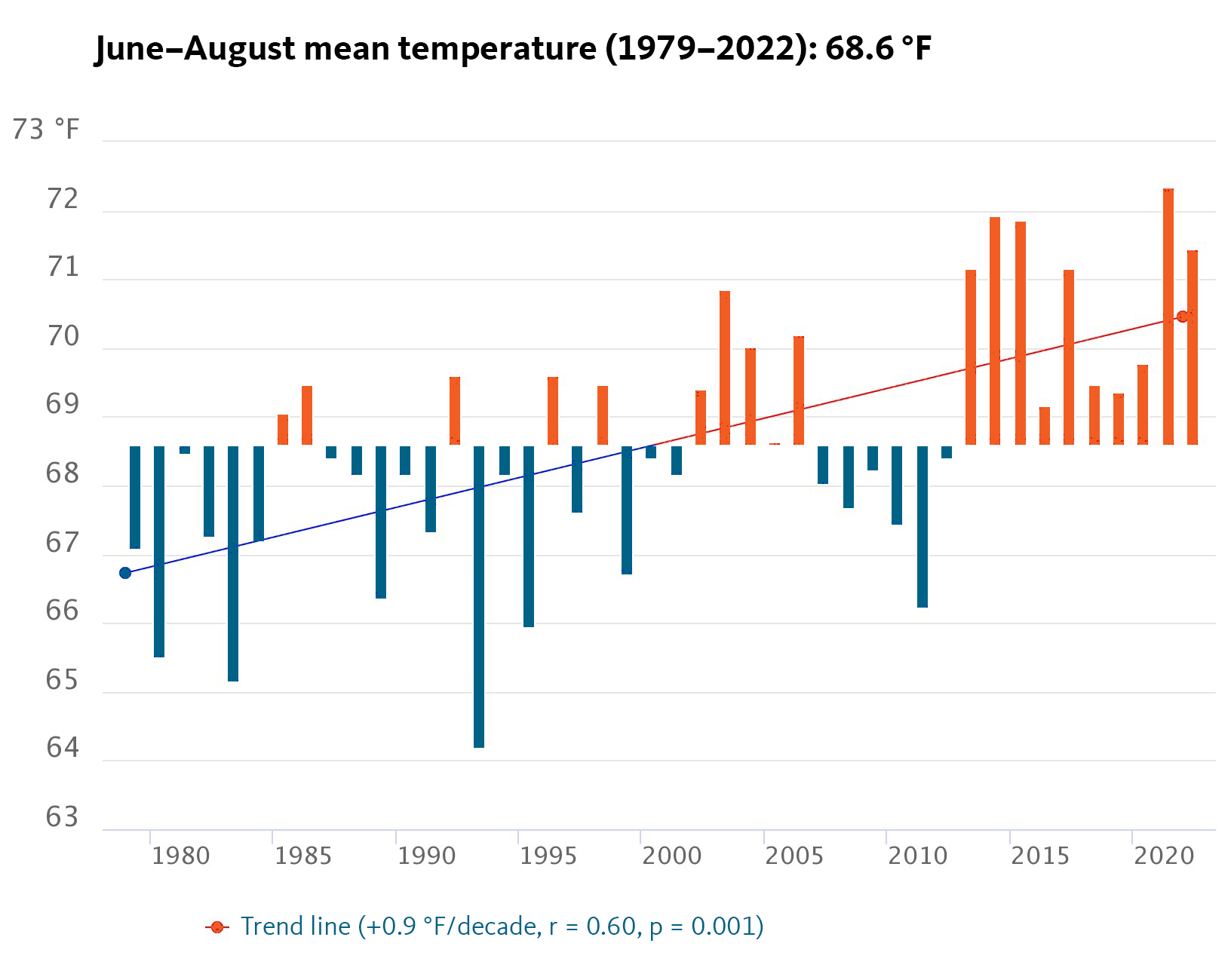 graph showing increasing temperatures since 2013