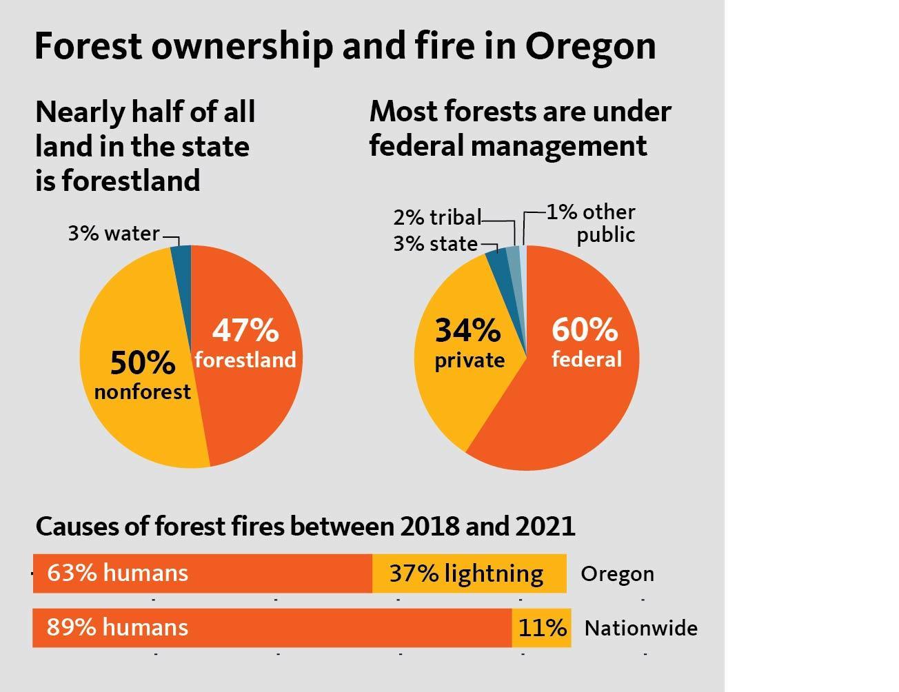 Forest ownership and fire in Oregon chart. Nearly half the land in OR is forested. Most forests are under federal management. Chart shows 50% non-forested, 47% forested and 3% water. 60% is federal land, 34 is private land, 3% is state and 2% is tribal. Lighting versus human fires between 2018-2021: 63% human created and 37% fire created by lighting in Oregon. 89% of fires created by humans and 11% of fires created by lightning nationwide.