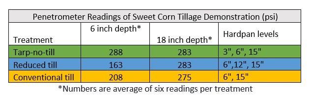 Penetrometer Readings of Sweet Corn Tillage Demonstration (psi)
