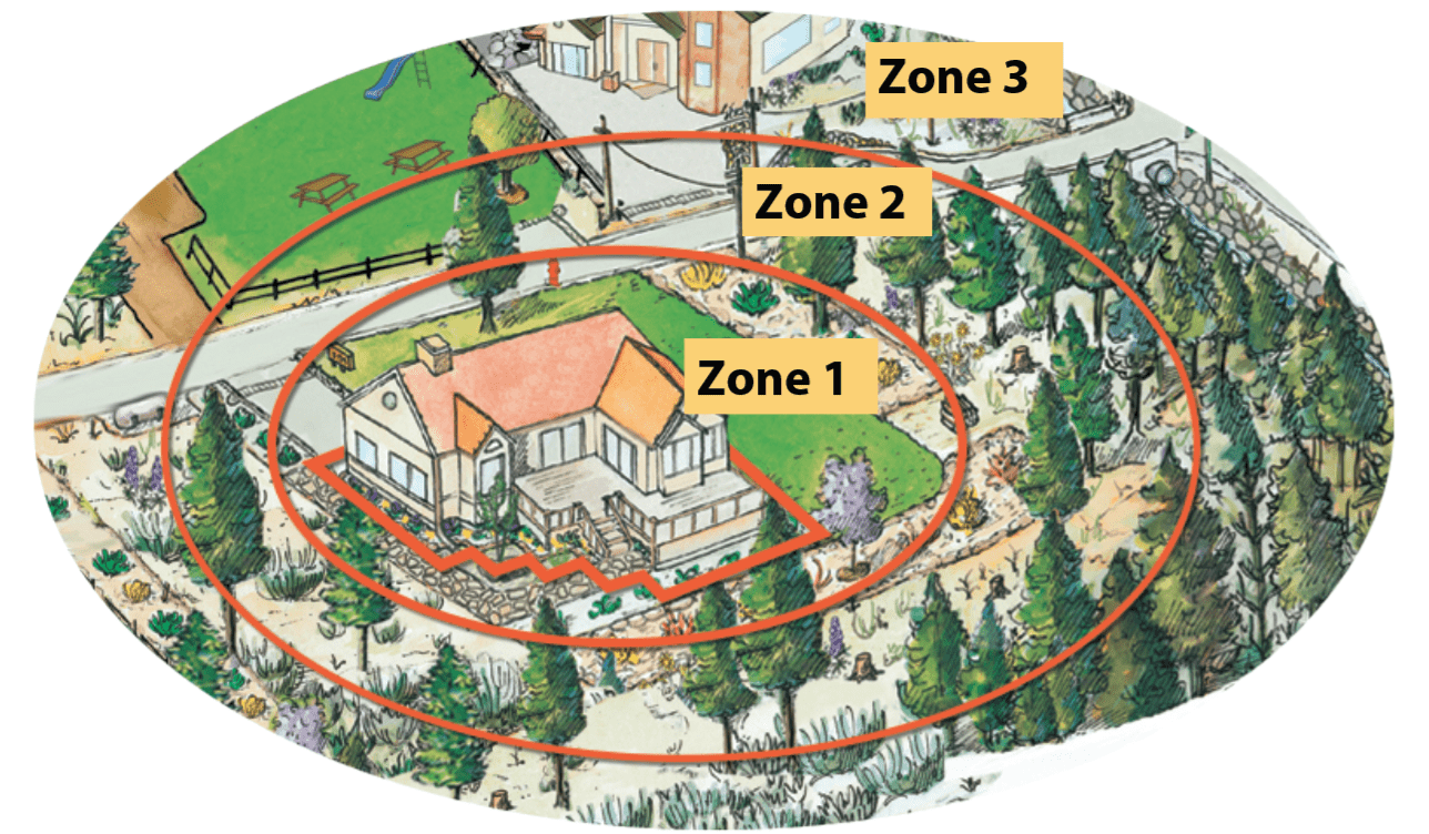 Zone 1 is closest to the house, zone 2 is an oval some distance away, and zone 3 is even more distant