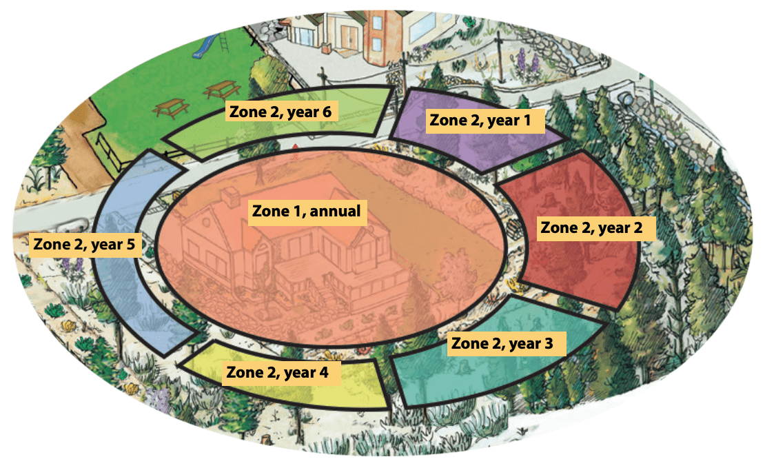 Zone 1, annual is the area closest to the home. Zone 2, year one is shaded in purple. Zone 2, year two is shaded red. Zone 2, year 3 is shaded teal. A section shaded yellow is Zone 2, year 4. Zone 2, year 5 is lilac. Zone 2, year 5 is green.