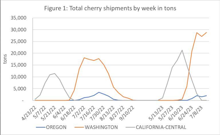 line graph showing total shipments by week from OR, WA, and CA