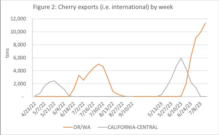 international cherry exports by week