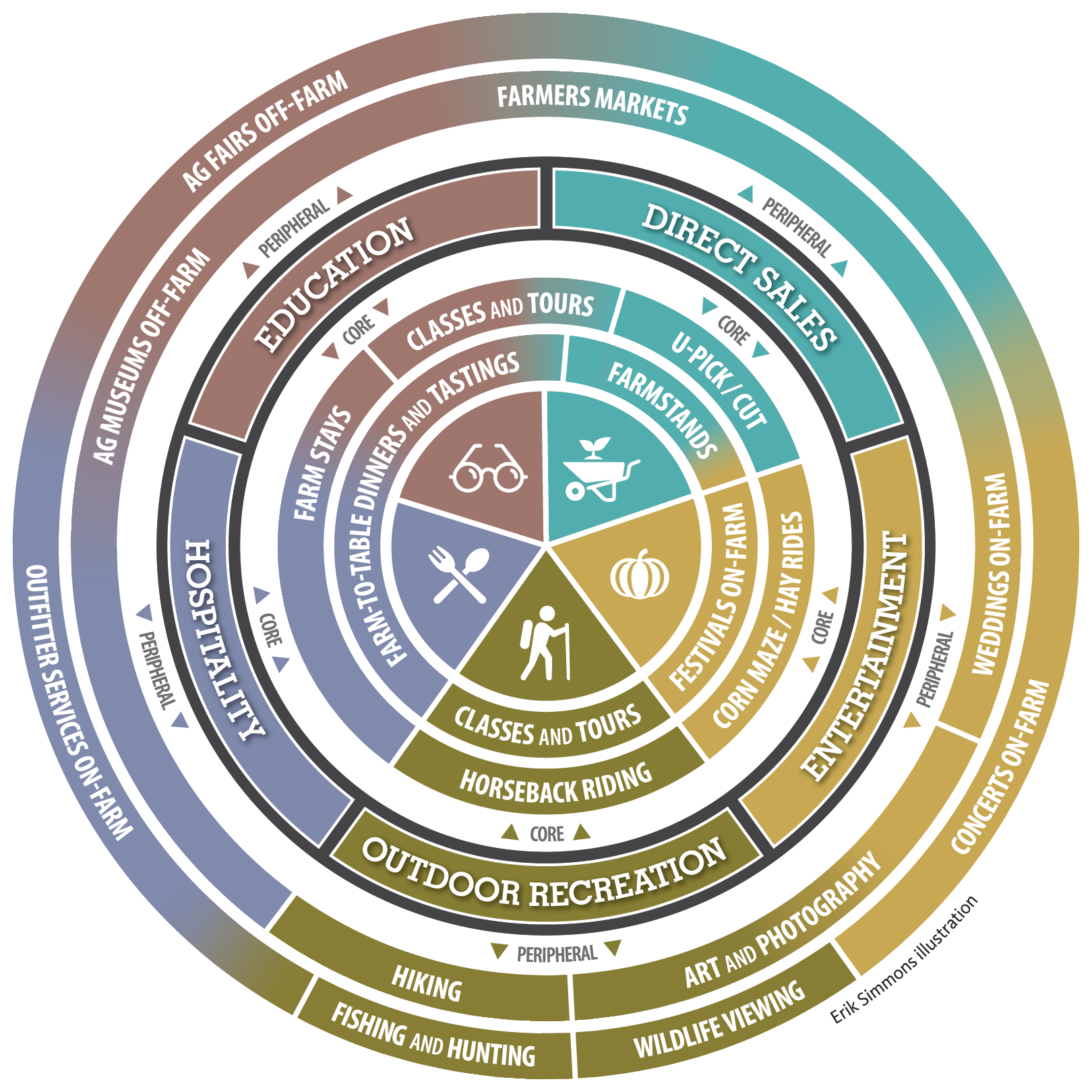 Circular infographic showing agritourism can take the form of hospitality, entertainment, direct sales, outdoor recreation and education