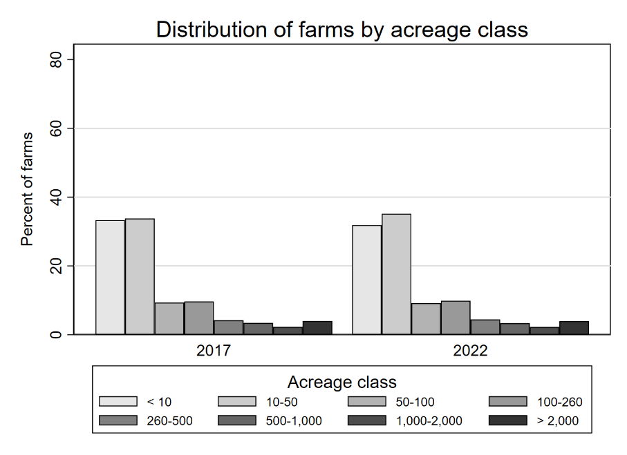 bar graph showing similarity of the percent of farms by acreage class; 2017 and 2022 have nearly identical distribution