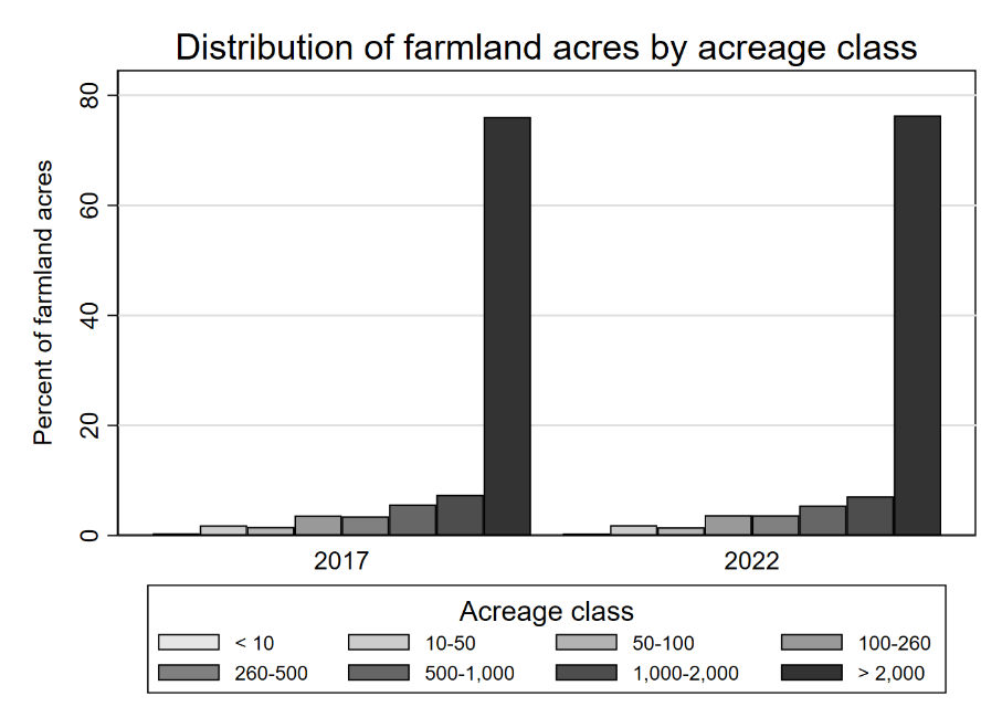 bar graph showing similarity of the percent of acres by acreage class; 2017 and 2022 have nearly identical distribution