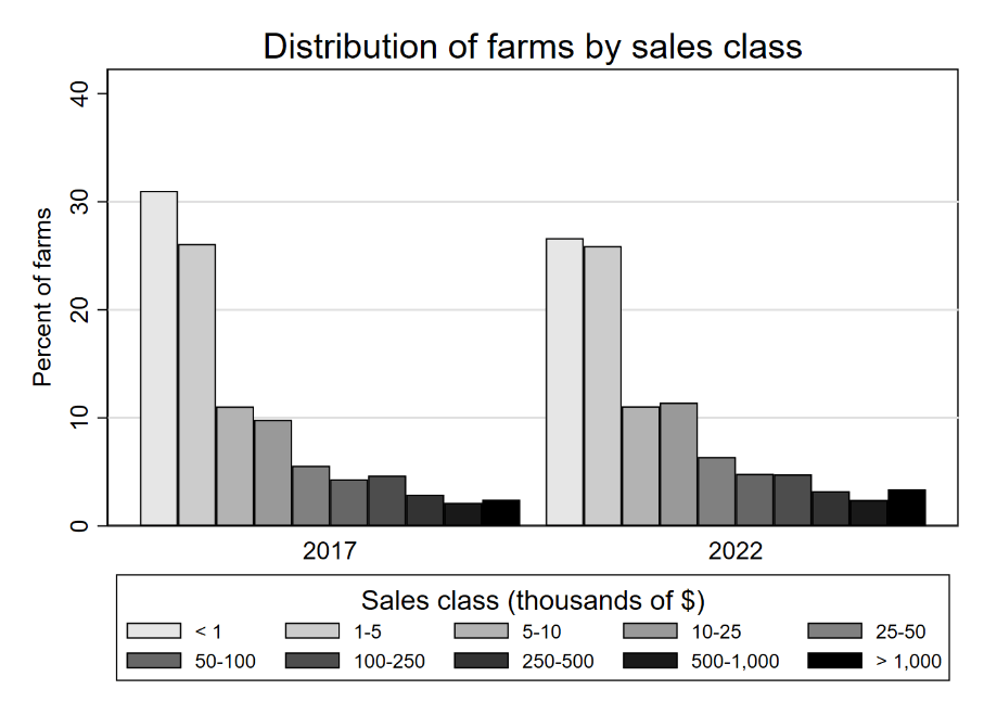 bar graph showing very similar trends of how many farms belong to what sales class.