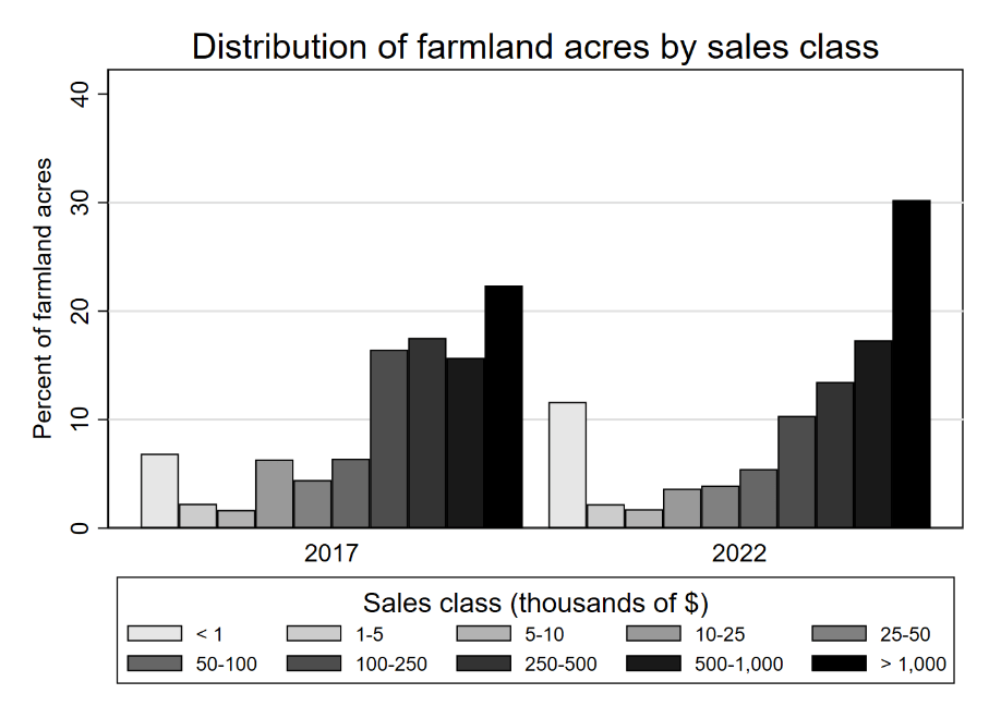 bar graph showing increase in both very low and very high sales classes