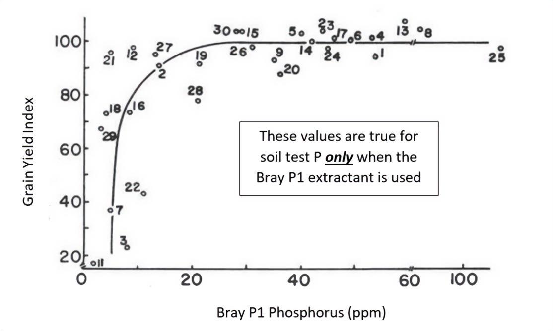 Example of a calibrated yield response curve for winter wheat in Western Oregon using a Bray P1 phosphorus soil test.