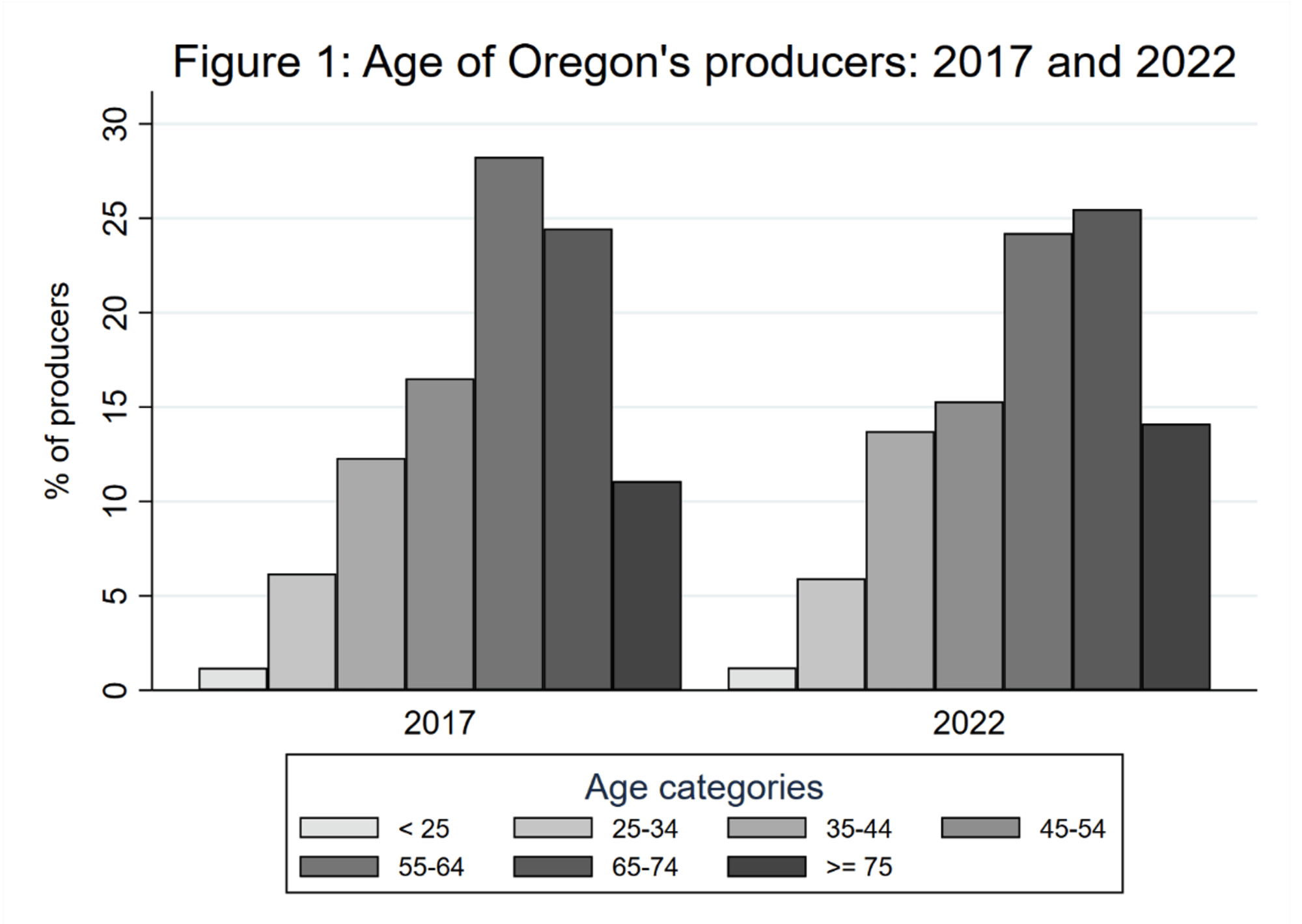 Figure 1 bar chart showing % of producers by age categories with highest in 55-74, though 55-64 dropped to slightly lower than 65-74 in 2022.