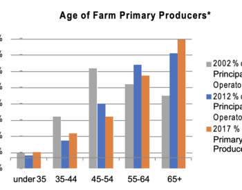 Bar graph of age of farm primary producers in 2002, 2012 and 2017. Those under 35 stayed steady at about 5 percent. Those 35-44 went from about 15 percent in 2002 to about 9 percent in 2012 to about 10 percent in 2017. Those 45-54 went from 30 percent in 2002 to 20 percent in 2012 to about 15 percent in 2017. Those 55-64 went from about 25 percent in 2002 to about 31 percent in 2012 to about 29 percent in 2017. Those over 65 went from about 22 percent in 2002 to 35 percent in 2012 to 40 percent in 2017.