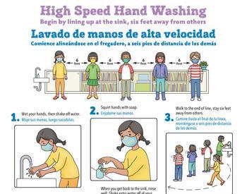 Poster showing 6 steps of High Speed Hand Washing with COVID-19 precautions