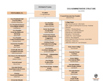 OSU Administrative Structure Organizational Chart