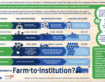 Text heavy infographic Farm-to-Institution is the concept of having farmer producers sell direct to institutional buyers rather than selling through direct marketing channels or wholesale distributors. It has three questions: Do you know the cost of growing the specific crop? 2. Do you have experience growing the necessary volume needed? 3. Can you meet the quality standards of the institution? Then things to consider for different sized institutions include type, volume needed, delivery and who to work wit